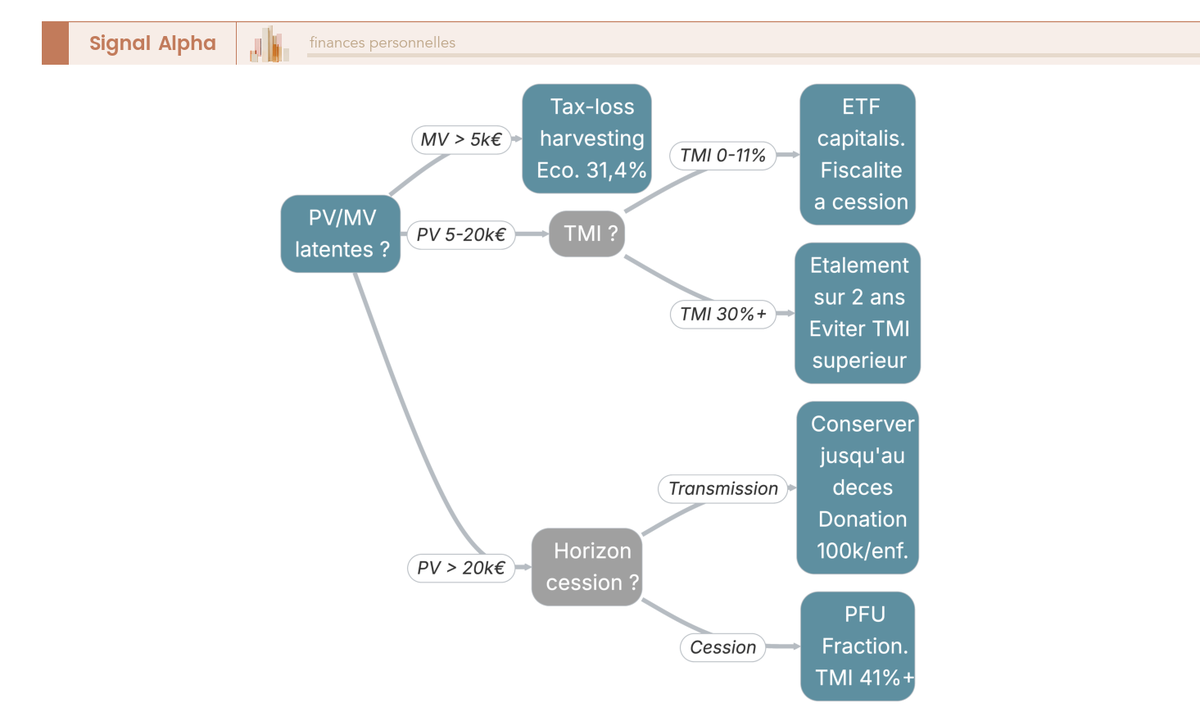 Arbre de décision optimisation fiscale CTO orientant vers tax-loss harvesting, étalement, donation ou conservation selon PV/MV et TMI.