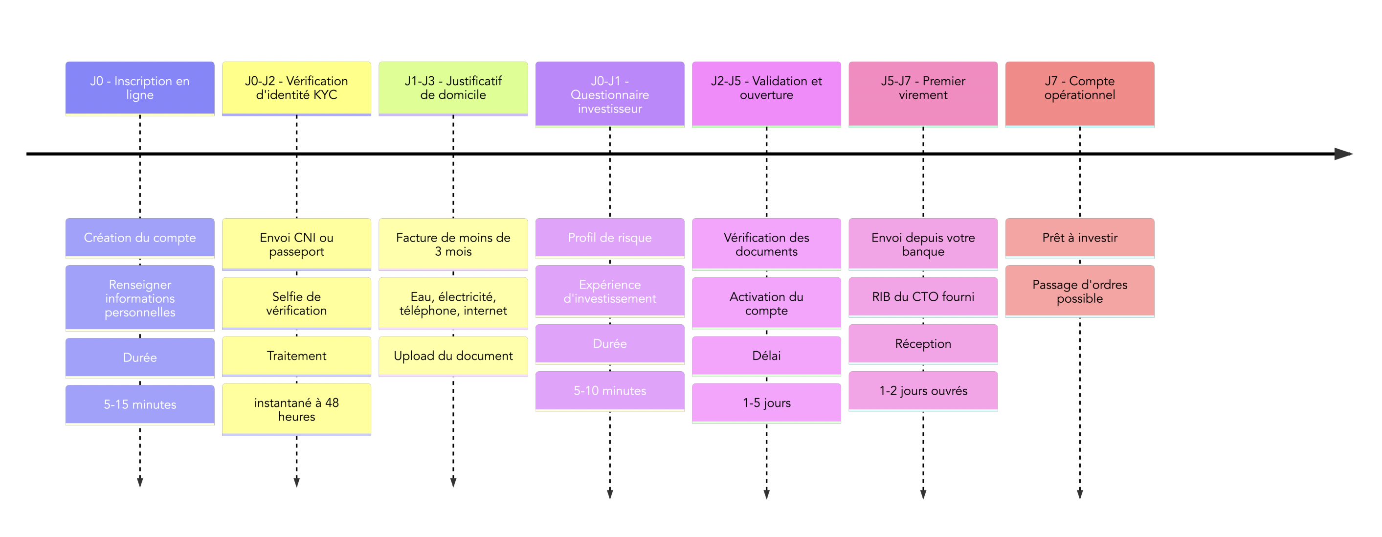 Frise chronologique J0–J7 montrant les principales étapes d'ouverture d'un compte-titres chez un néo-courtier, de l'inscription en ligne au premier virement.