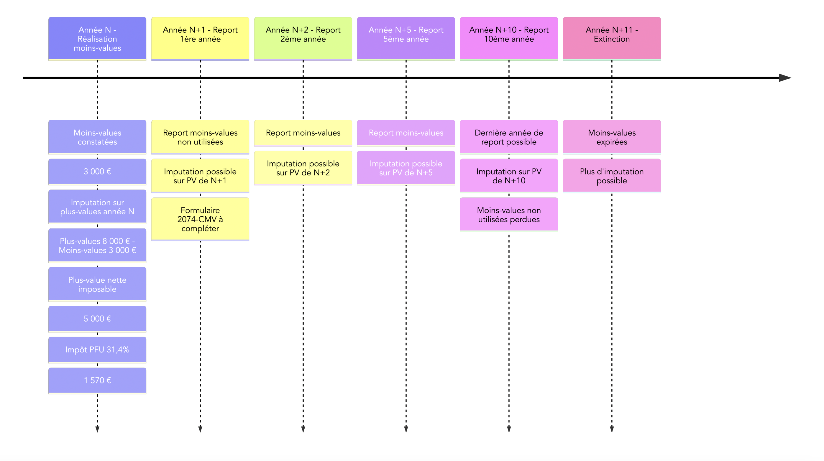 Frise chronologique illustrant une moins-value réalisée en année N, son imputation sur les plus-values de N puis son report possible de N+1 à N+10.
