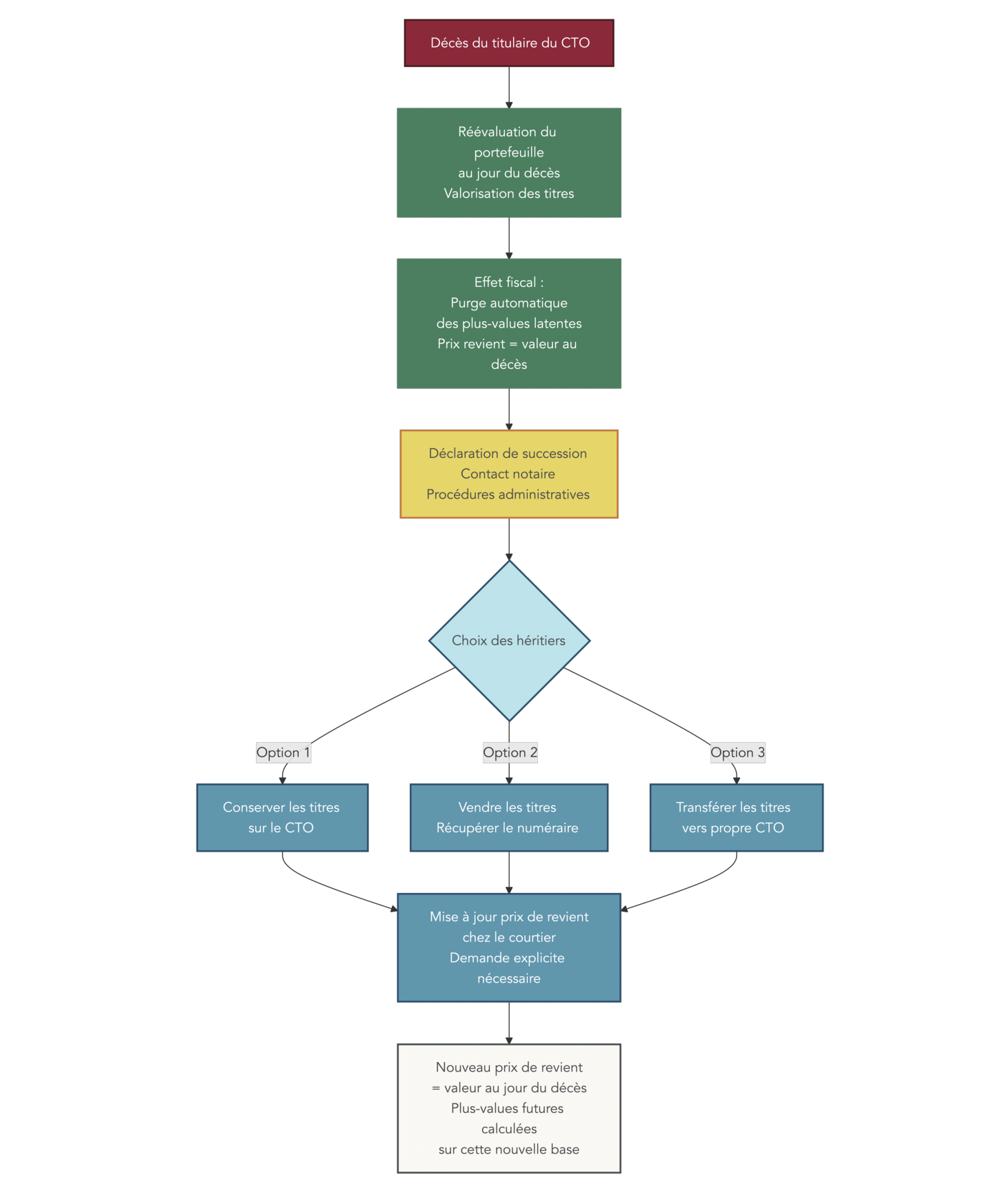 Schéma chronologique montrant les étapes clés lors de la succession d'un CTO, de la réévaluation des titres au jour du décès aux choix de l'héritier.