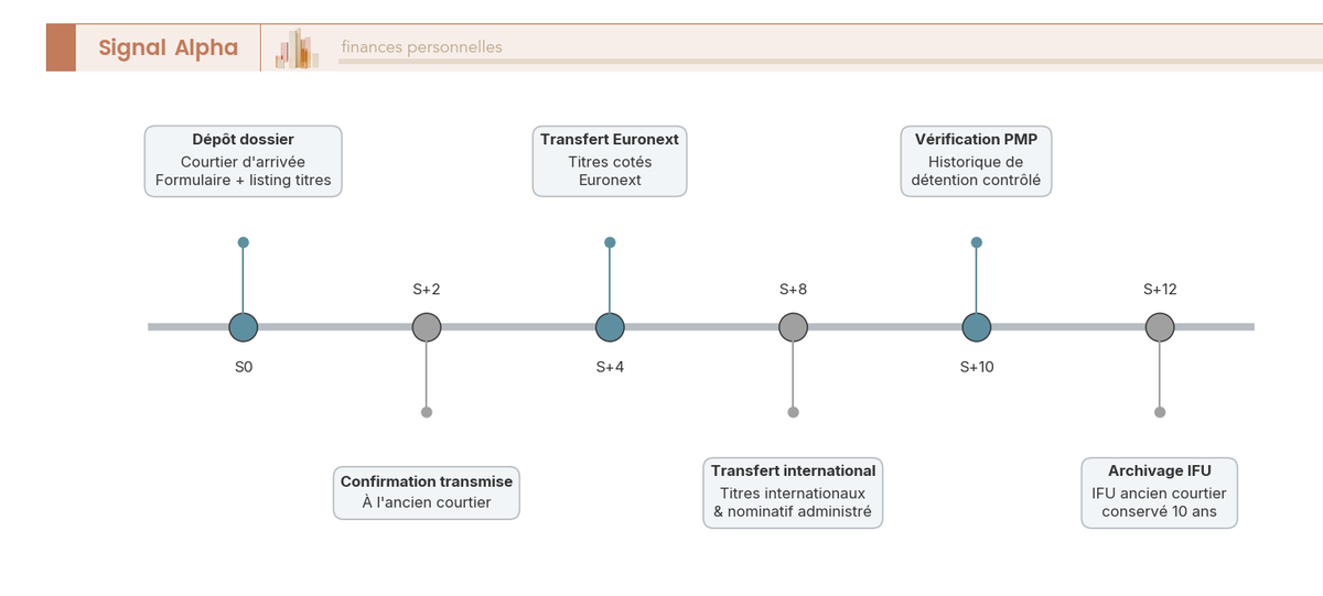 Frise chronologique annotée sur 12 semaines détaillant les jalons d'un transfert CTO entre courtiers sans déclencher d'imposition.