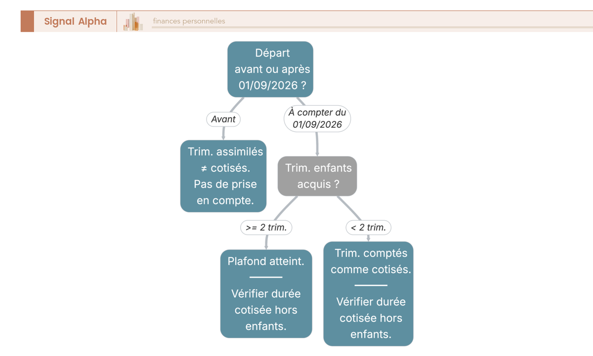 Arbre de décision sur le départ en carrière longue, avec une branche avant le 1er septembre 2026 et une branche à compter de cette date attribuant jusqu'à 2 trimestres réputés cotisés.