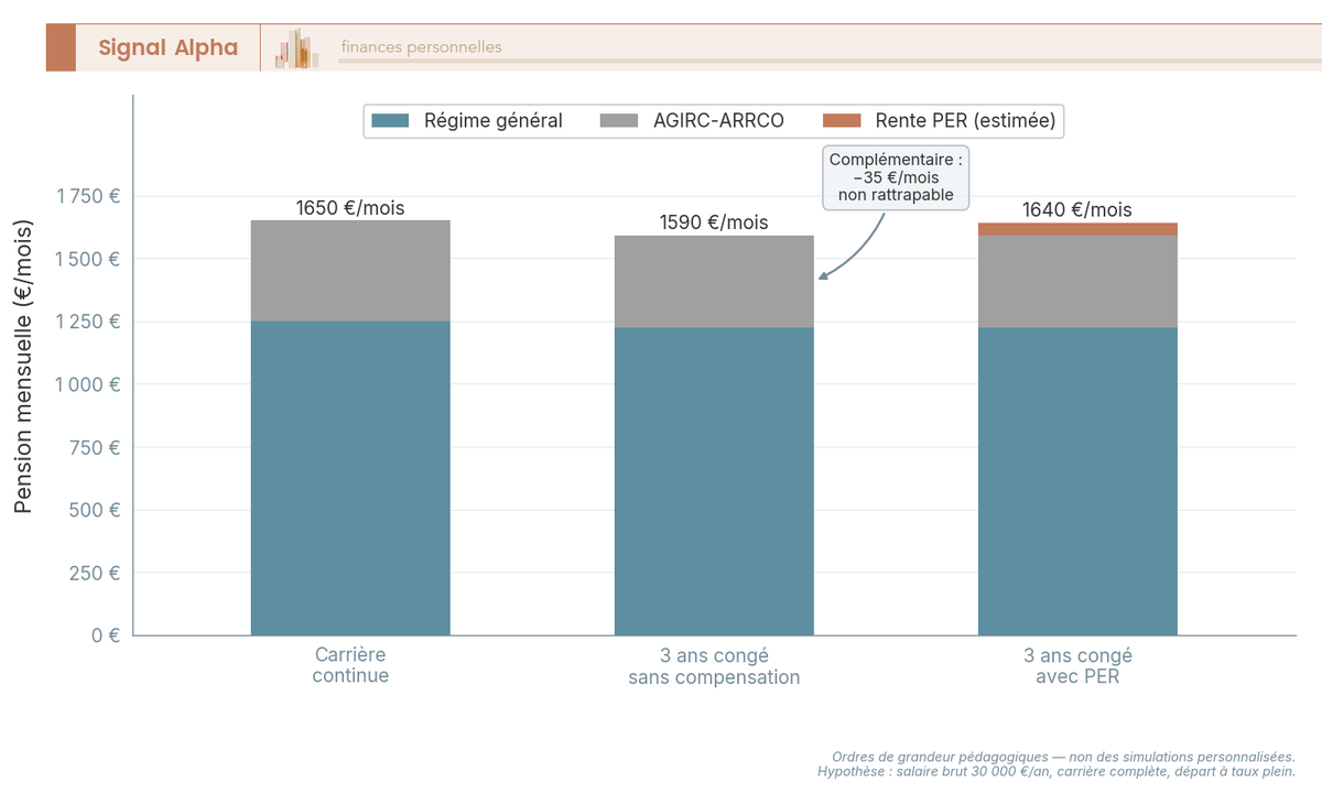 Diagramme en barres empilées comparant la pension mensuelle de trois scénarios, chaque barre décomposée en régime général et AGIRC-ARRCO pour un salaire de 30 000 euros par an.