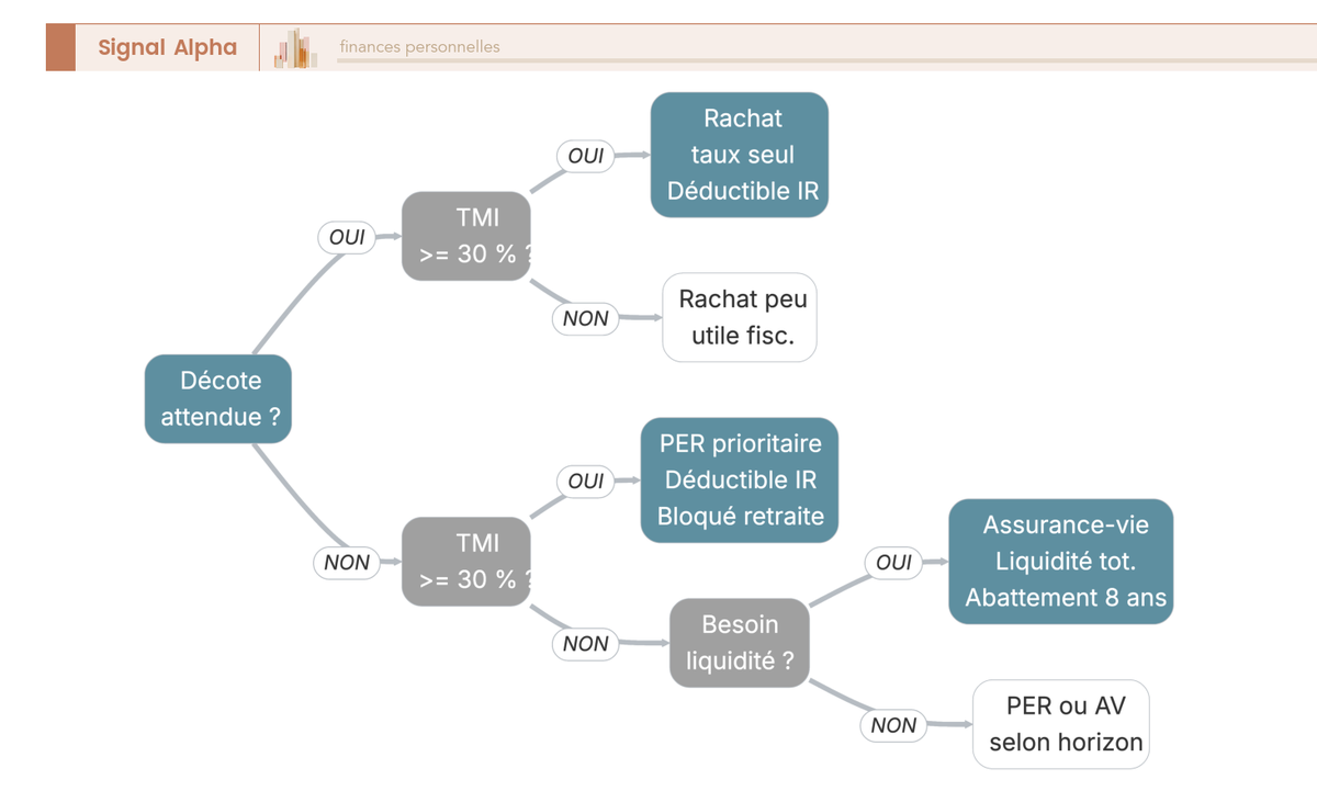Arbre de décision comparant rachat de trimestres, PER et assurance-vie selon la décote attendue, la TMI, le besoin de liquidité et l'horizon de placement.