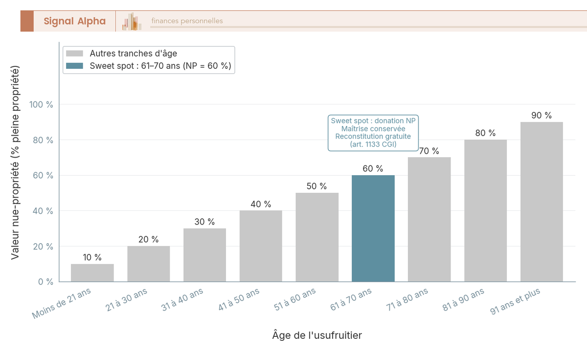 Diagramme en barres ascendantes representant la valeur fiscale de la nue-propriete de 10 % a 90 % selon neuf classes d age de l usufruitier.