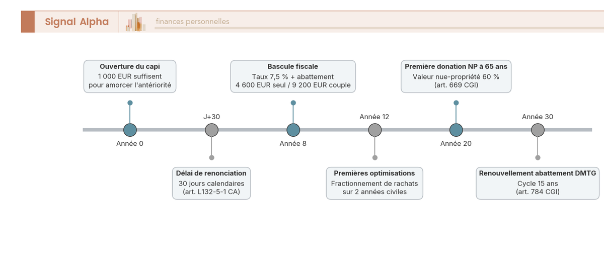 Frise chronologique sur 30 ans avec jalons : ouverture, renonciation 30 jours, bascule fiscale 8 ans, donation nue-propriete a 65 ans, renouvellement abattement a 75 ans.