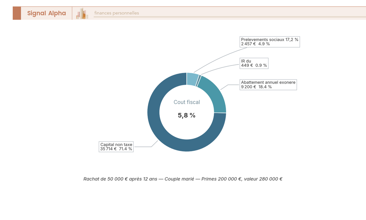 Diagramme en anneau detaillant un rachat de 50 000 EUR apres 8 ans : capital non taxe 35 714 EUR, abattement 9 200 EUR, IR 449 EUR, PS 2 457 EUR.