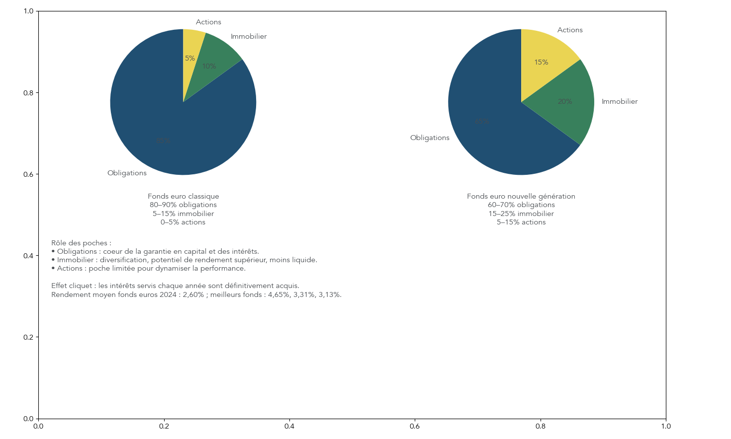 Camembert pédagogique illustrant la répartition typique d'un fonds en euros au sein d'un contrat de capitalisation, avec pourcentages de chaque poche et court texte expliquant le rôle des obligations, de l'immobilier et des actions dans la garantie du capital.