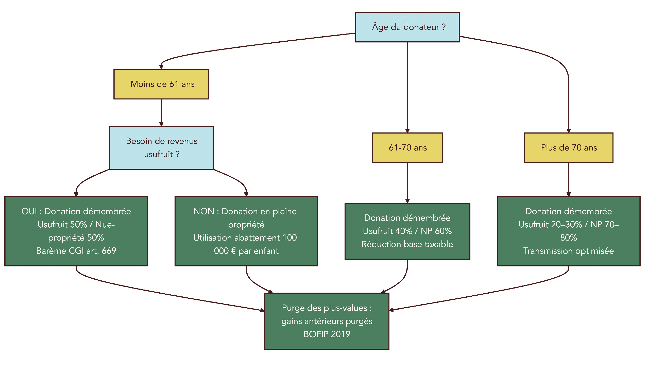 Arbre décisionnel guidant le choix entre donation en pleine propriété et donation démembrée d'un contrat de capitalisation, avec étapes basées sur l'âge du donateur, besoin de revenus (usufruit), volonté d'anticipation fiscale et illustration chiffrée du barème d'usufruit.