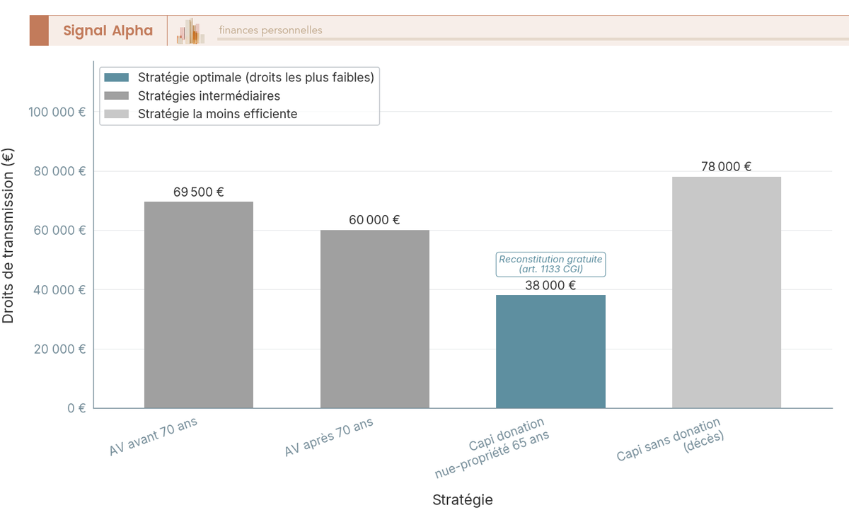 Diagramme en barres comparant quatre strategies de transmission de 500 000 EUR a un enfant unique : AV avant 70 ans, AV apres 70 ans, capi nue-propriete, capi sans donation.