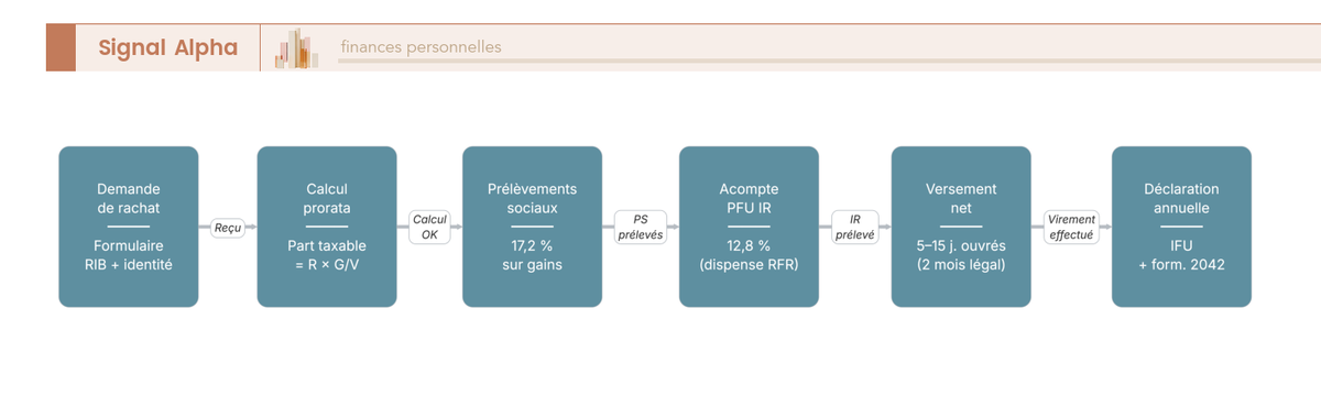 Diagramme de flux a six etapes du rachat partiel : demande, calcul prorata, prelevements sociaux 17,2 %, acompte PFU 12,8 %, versement sous 5 a 15 jours, declaration 2042.