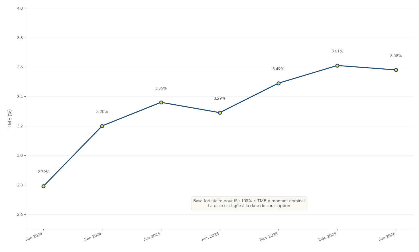 Courbe chronologique montrant l'évolution mensuelle du Taux Moyen d'Emprunt (TME) de janvier 2024 à janvier 2026, avec annotations des dates et valeurs clefs et rappel de l'impact de la date de souscription sur la base forfaitaire pour sociétés à l'IS.