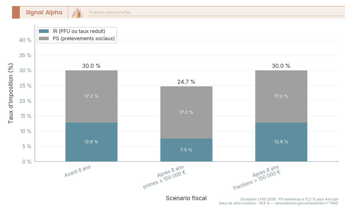 Graphique en barres empilees comparant trois regimes fiscaux : avant 8 ans 30 %, apres 8 ans primes inferieures 150 000 EUR 24,7 %, apres 8 ans fraction au-dela 30 %.