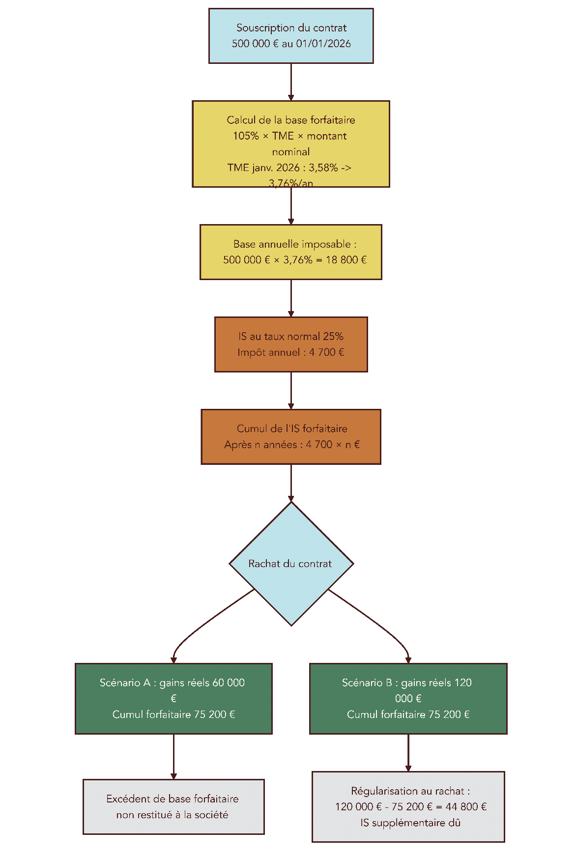 Diagramme de flux illustrant la taxation forfaitaire annuelle d'un contrat de capitalisation détenu par une société soumise à l'IS: calcul de la base via le TME, versement annuel d'IS sur la base forfaitaire, cumul et régularisation au rachat, avec exemple chiffré.