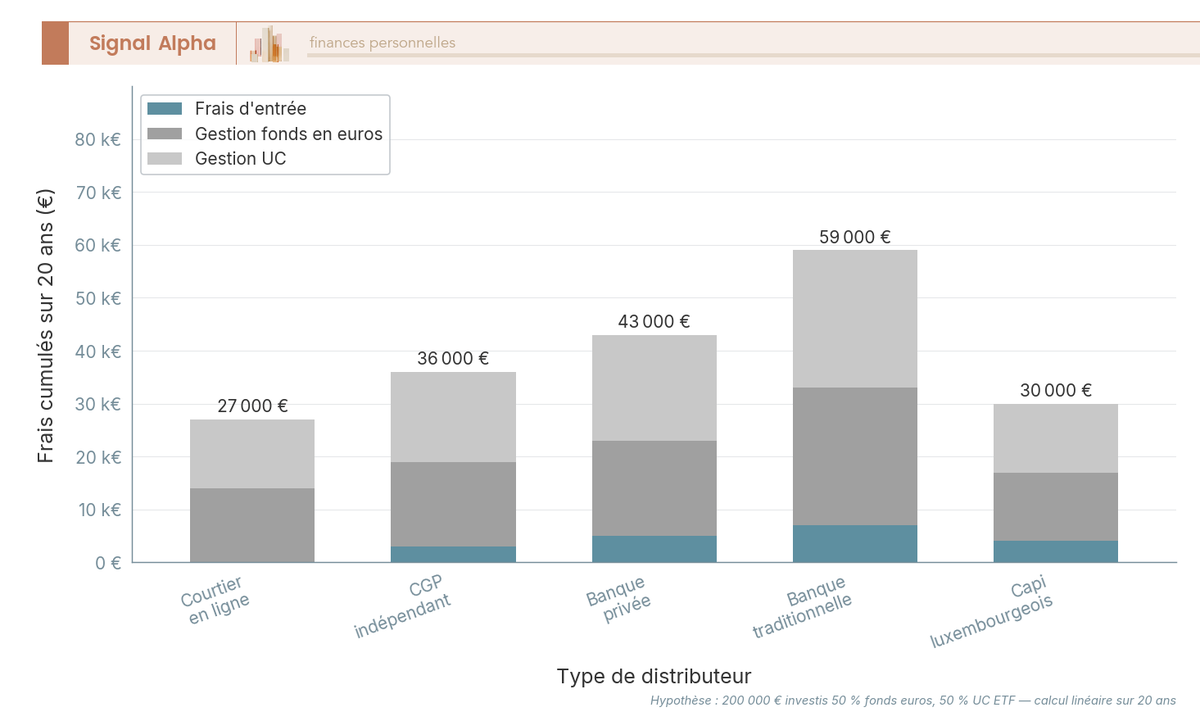 Diagramme en barres comparant frais d entree, gestion fonds en euros et UC selon cinq types de distributeur : courtier en ligne, CGP, banque privee, banque traditionnelle, capi luxembourgeois.