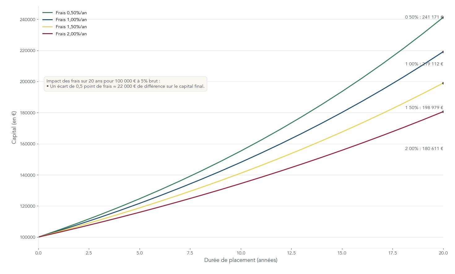 Graphique en courbes comparant l'évolution d'un capital initial de 100 000 € placé à 5% de rendement brut sur 20 ans selon différents taux de frais annuels (0,5% / 1% / 1,5% / 2%), avec annotation de la perte cumulée liée aux frais pour faciliter la comparaison entre contrats.