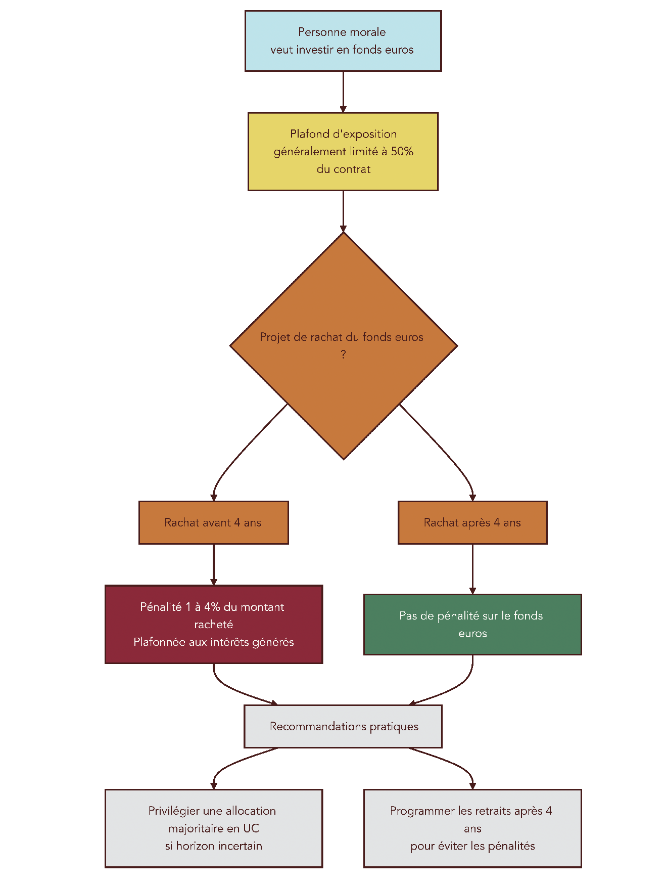 Schéma synthétique détaillant les règles d'accès au fonds euro pour personnes morales: plafond typique 50% du contrat, pénalités en cas de rachat < 4 ans (1-4%), et recommandations de contournement.