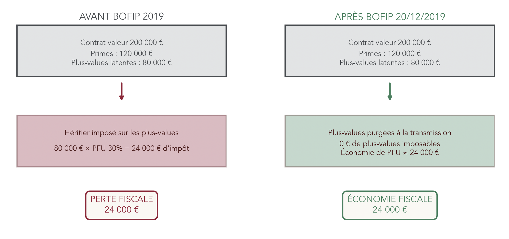 Schéma comparatif expliquant le traitement fiscal des plus-values latentes lors d'une transmission avant et après la modification BOFIP du 20/12/2019, avec exemples chiffrés montrant l'économie fiscale réalisée pour l'héritier/donataire.