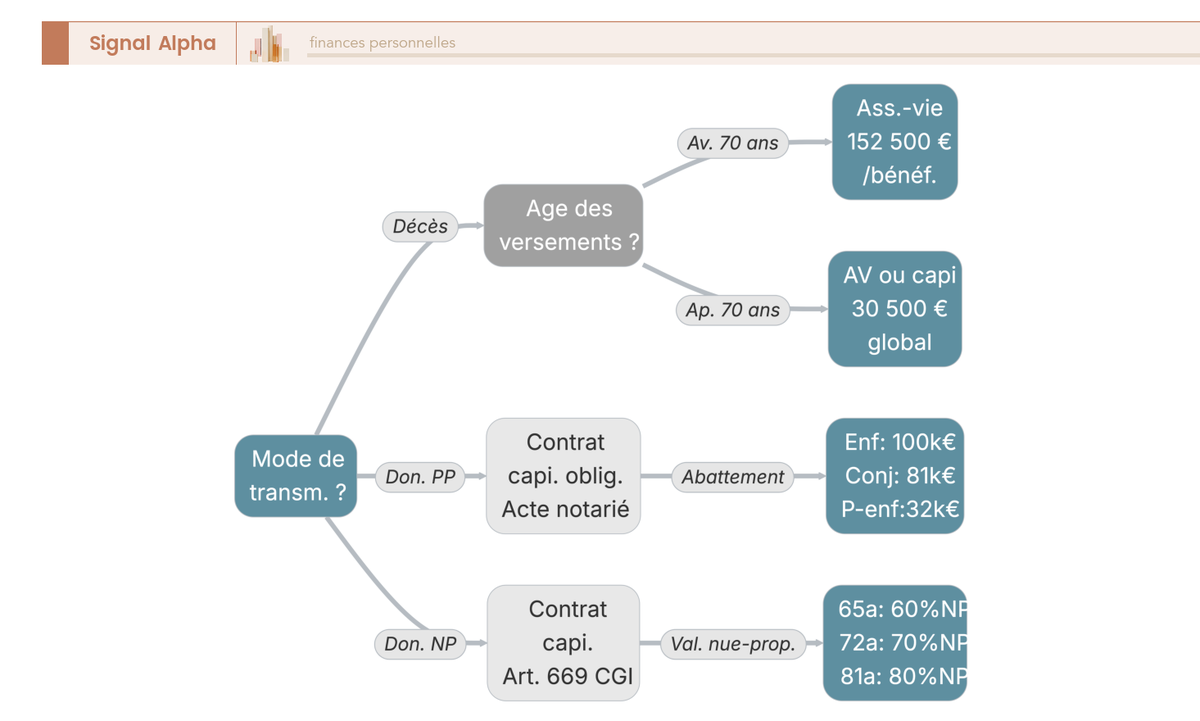 Arbre decisionnel sur la transmission orientant vers assurance-vie ou contrat de capitalisation selon age au versement, mode pleine ou nue-propriete et lien de parente.