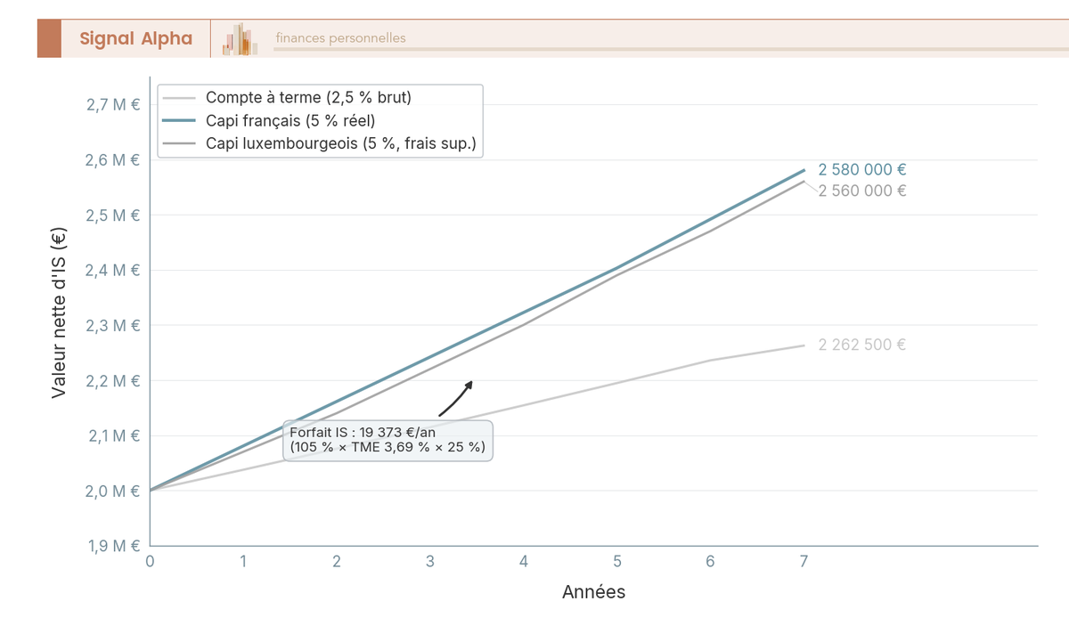 Graphique en courbes comparant la valeur nette d IS sur 7 ans pour 2 M EUR places en compte a terme, capi francais et capi luxembourgeois par une holding patrimoniale a l IS.