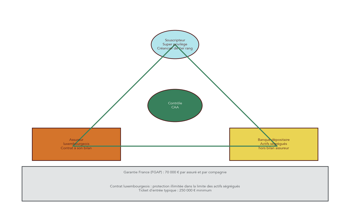 Infographie expliquant le triangle de sécurité des contrats luxembourgeois: assureur luxembourgeois, banque dépositaire (actifs ségrégués) et contrôle du Commissariat aux Assurances (CAA), et comparaison rapide avec la garantie FGAP française (70 000 €).