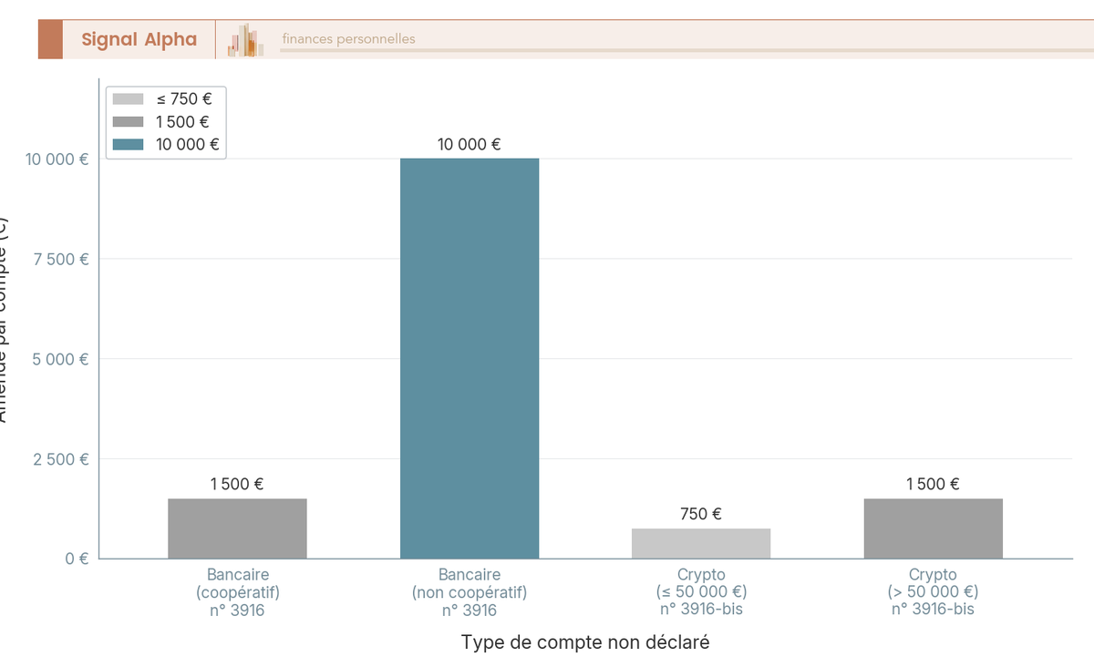 Diagramme a barres comparant les amendes par compte etranger non declare, comptes bancaires (1 500 et 10 000 euros) et cryptoactifs (750 et 1 500 euros).