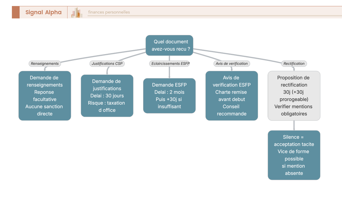 Arbre de decision orientant la premiere reaction selon le document fiscal recu, du simple renseignement a la proposition de rectification.