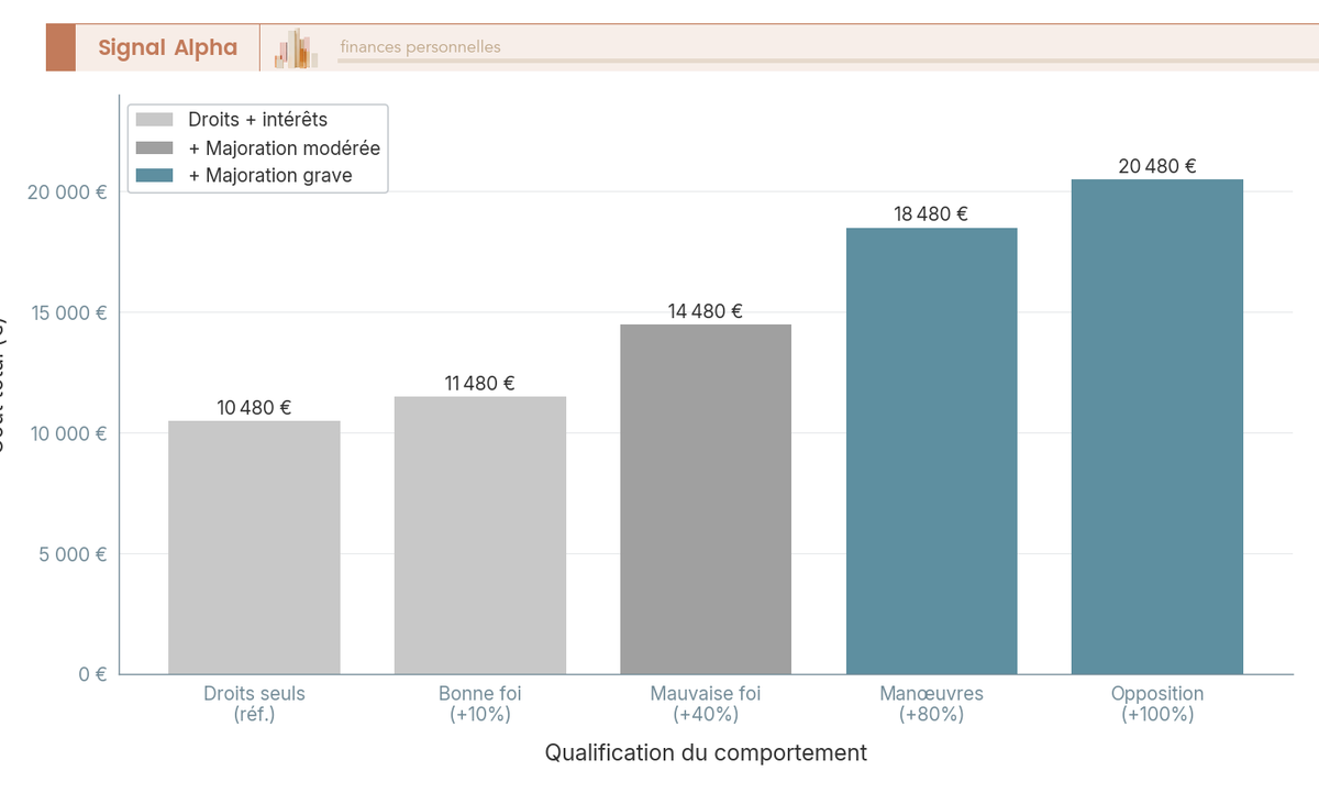 Diagramme a barres comparant le cout total d'un redressement de 10 000 euros selon cinq comportements, des droits seuls a l'opposition au controle.