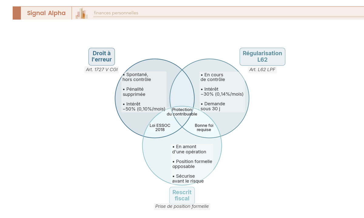 Diagramme de Venn a trois cercles distinguant droit a l'erreur, regularisation L62 et rescrit fiscal, avec la bonne foi en intersection.