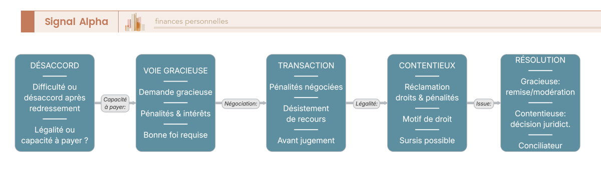 Diagramme de flux a deux branches distinguant la voie gracieuse et la voie contentieuse apres un redressement, avec leurs conditions et delais.