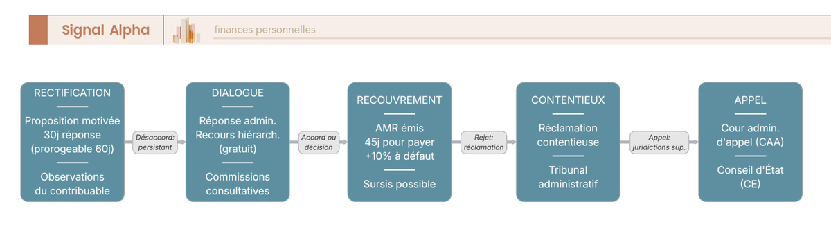 Diagramme de flux vertical des etapes du contentieux fiscal, de la proposition de rectification au Conseil d'Etat, avec delais et instances de recours.