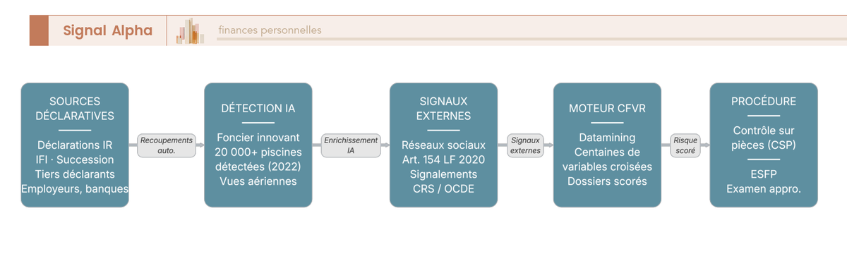 Diagramme de flux montrant la chaine de selection d'un controle fiscal, des cinq sources de donnees vers le moteur CFVR puis le choix de procedure.