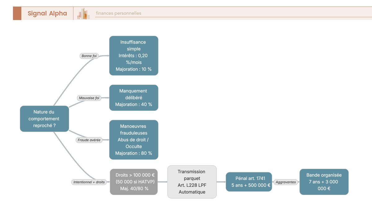 Arbre de decision graduant les sanctions du controle fiscal selon le comportement, de l'interet de retard au volet penal de l'article 1741 CGI.