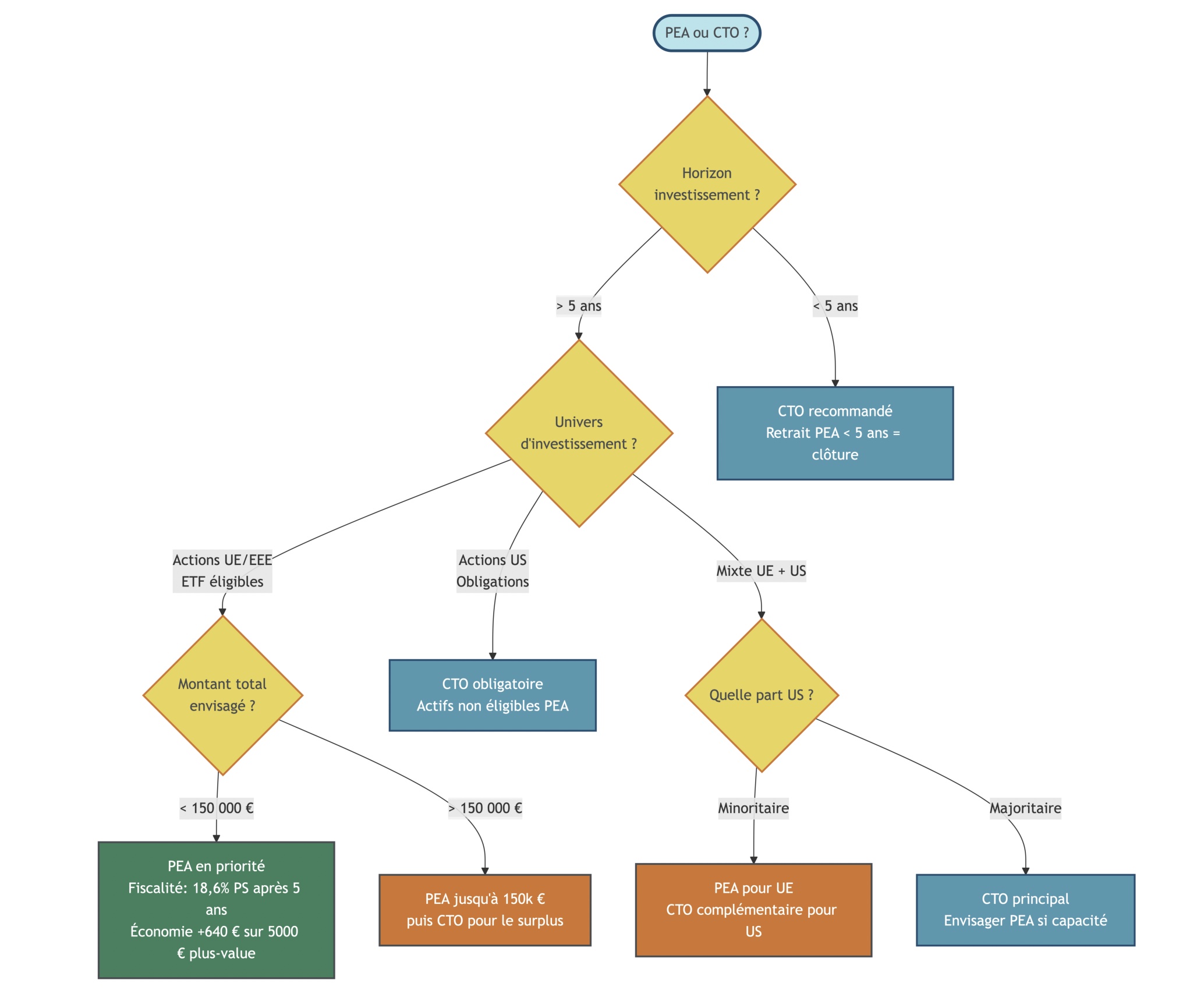 Arbre décisionnel visuel posant 4-5 questions (horizon, univers d'investissement souhaité, montant, besoin de liquidité) et conduisant à une recommandation PEA, CTO ou mixte. Le schéma intègre plafonds, fiscalité et exemples chiffrés pour aider l'investisseur particulier à choisir l'enveloppe la plus avantageuse selon son projet.