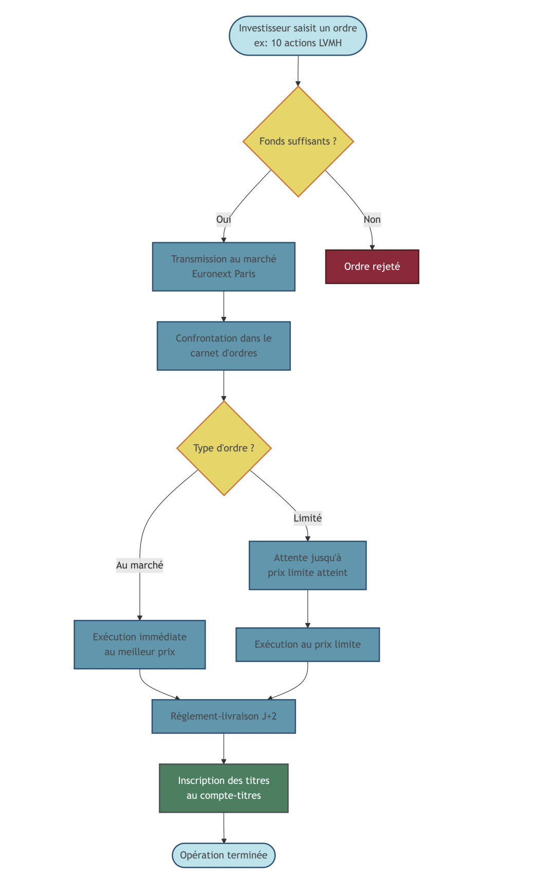 Arbre décisionnel / diagramme de flux décrivant pas à pas le parcours d'un ordre de bourse depuis la saisie par l'investisseur jusqu'à l'inscription des titres sur le compte : saisie → validation des fonds → transmission → confrontation dans le carnet d'ordres → exécution → règlement-livraison J+2 → inscription. Le visuel met en évidence points de contrôle et délais pour aider l'investisseur particulier à comprendre les conséquences pratiques (délais, prix d'exécution, blocages).