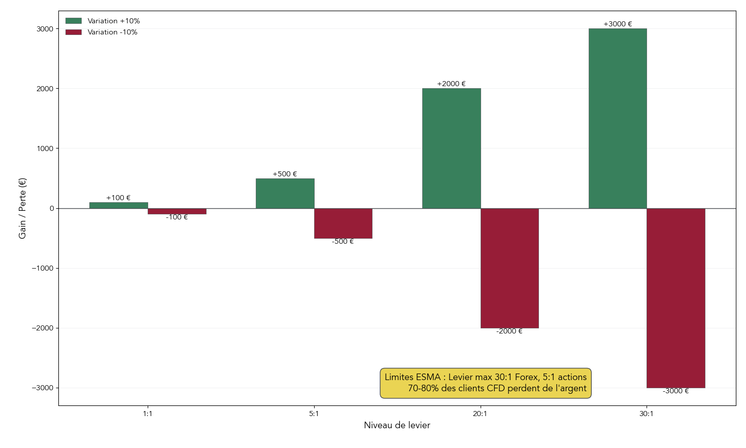 Histogramme groupé comparant l'impact de différents niveaux de levier (1:1, 5:1, 20:1, 30:1) sur un capital de 1 000 € pour une variation du sous-jacent de +10% et -10%, afin de visualiser l’amplification des gains et des pertes.