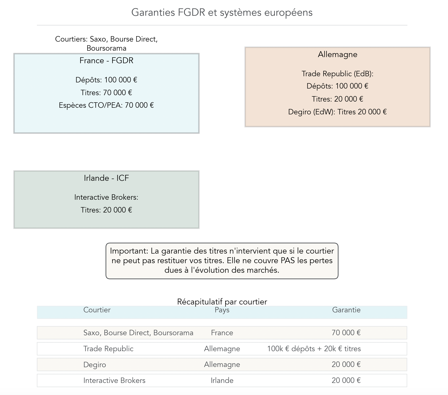 Infographie comparant les plafonds et ce qui est couvert selon le régime et le pays : garantie dépôts 100 000 €, garantie titres FGDR France 70 000 €, exemples de protections pays/courtiers (Trade Republic Allemagne : 100 000 € dépôts + 20 000 € titres ; Degiro Allemagne/EdW 20 000 € titres ; Interactive Brokers Irlande ICF 20 000 €), distinction dépôts vs titres.