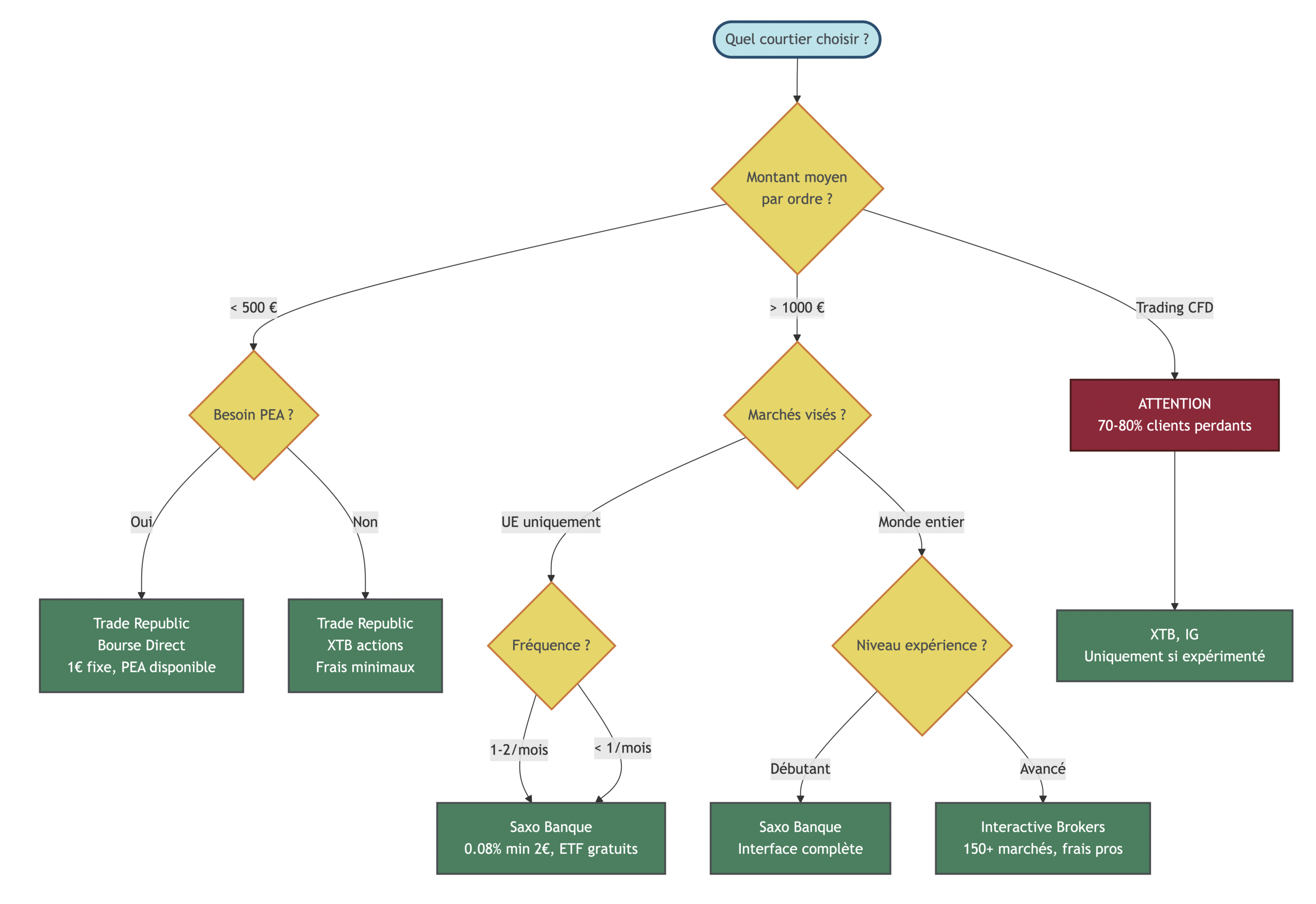 Arbre décisionnel interactif avec 5-6 questions (montant moyen des ordres, fréquence, besoin de PEA, marchés visés, niveau d'expérience) aboutissant à une recommandation de 1-2 courtiers adaptés. Le visuel s'appuie sur un comparatif tarifaire et les profils types pour orienter rapidement le lecteur vers l'option la plus économique et la mieux adaptée à ses objectifs d’investissement.