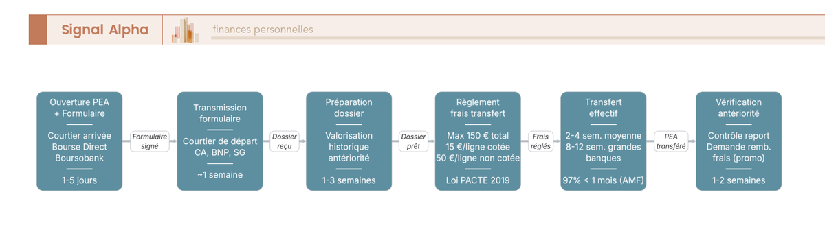 Diagramme de flux linéaire à 7 étapes décrivant le transfert d'un PEA depuis une banque traditionnelle vers un courtier en ligne, avec délais et plafond de frais 150 €.