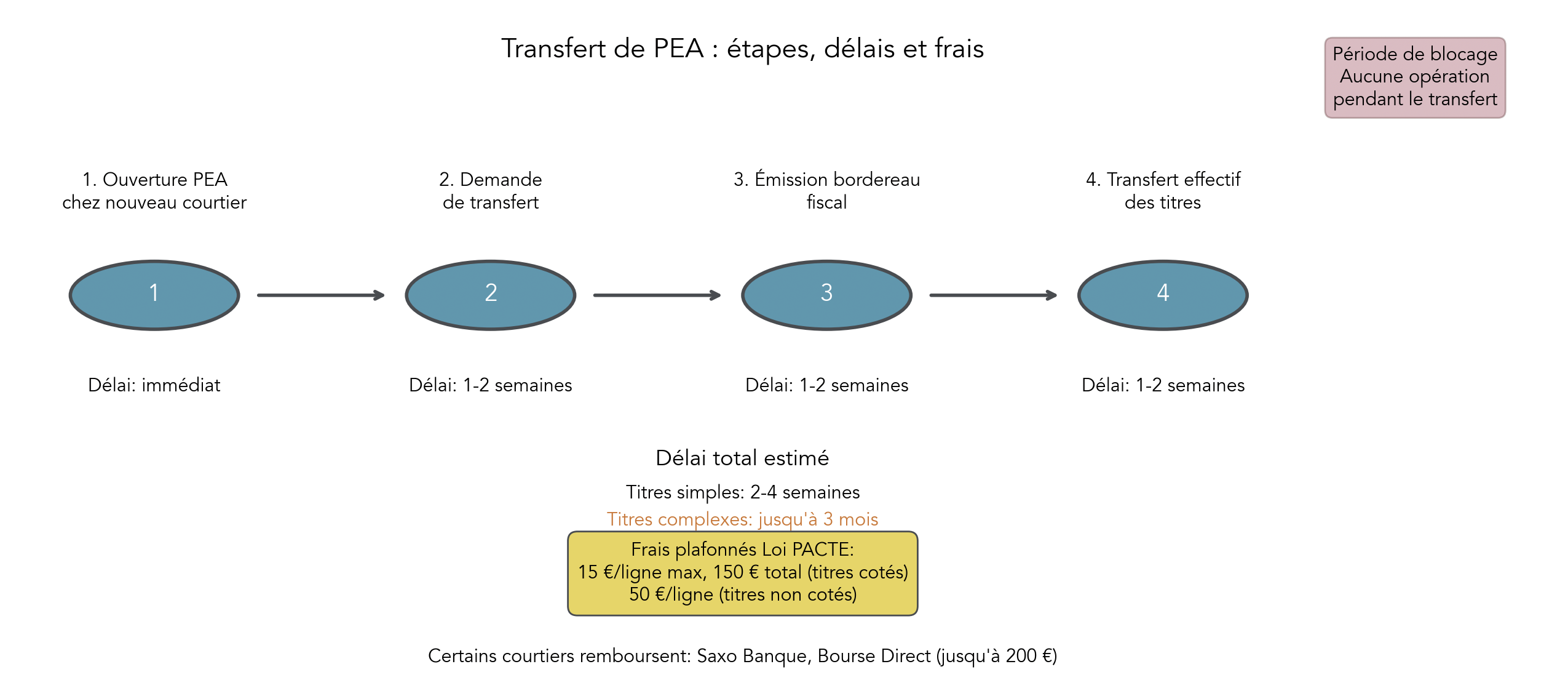Schéma linéaire illustrant les étapes du transfert d'un PEA (ouverture chez le nouveau courtier, demande de transfert, émission du bordereau fiscal, transfert effectif des titres), les délais estimés (total 2-4 semaines pour titres simples, jusqu'à 3 mois pour titres complexes) et les frais plafonnés par la loi PACTE (15 €/ligne, 150 € total, 50 €/ligne non cotés), avec mention des courtiers pouvant rembourser les frais en promotion.