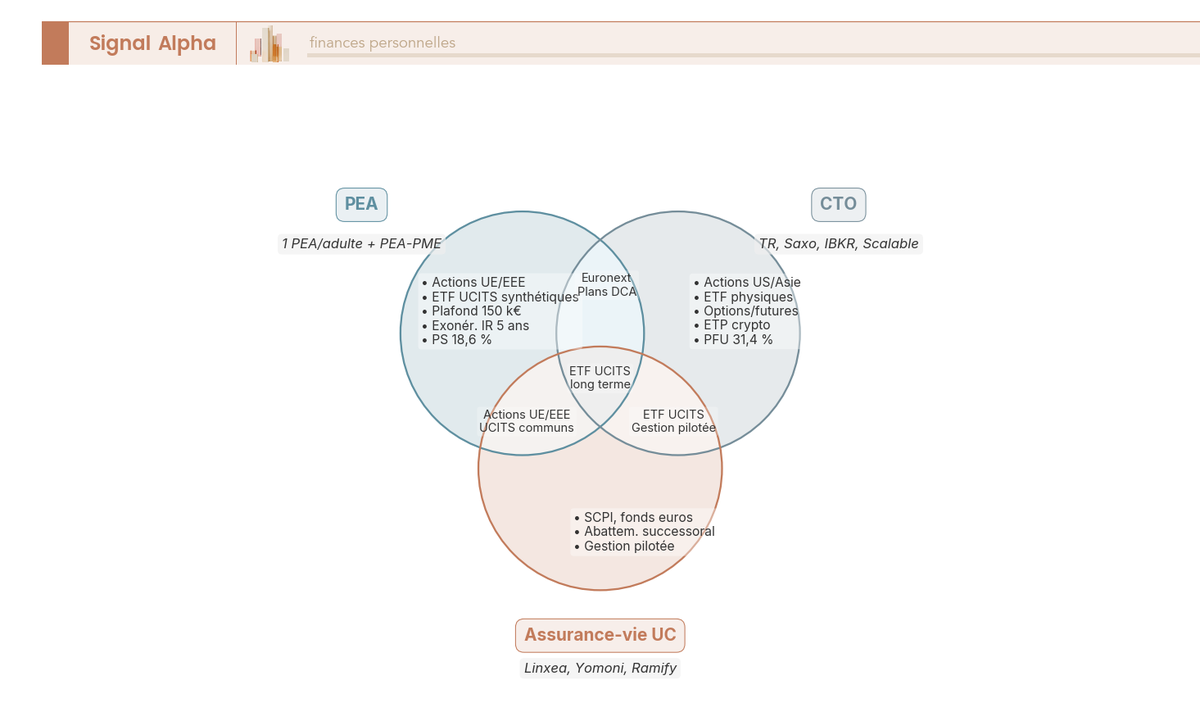 Diagramme de Venn à trois cercles comparant PEA, CTO et assurance-vie en unités de compte, avec intersections et exclusivités étiquetées.