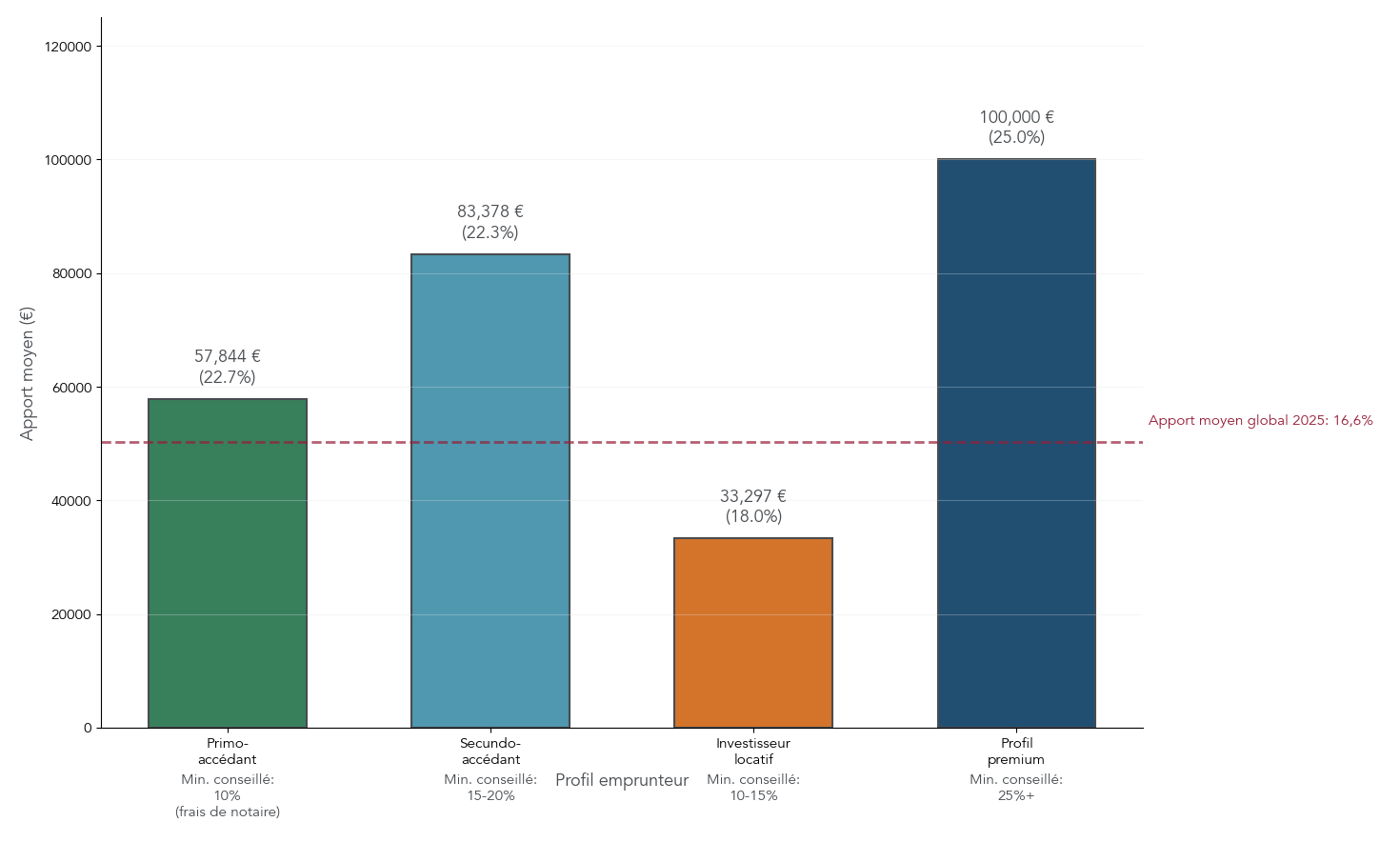 Diagramme à barres comparant l'effort d'épargne requis pour chaque profil d'acheteur (primo‑accédant, secundo‑accédant, investisseur locatif, profil premium). Affiche pour chaque profil le montant moyen d'apport en euros et le pourcentage du prix du bien, ainsi que l'apport minimum conseillé. Utile pour estimer combien d'épargne personnelle (fonds propres / capitaux propres) il faut constituer selon son profil avant de demander un crédit immobilier.