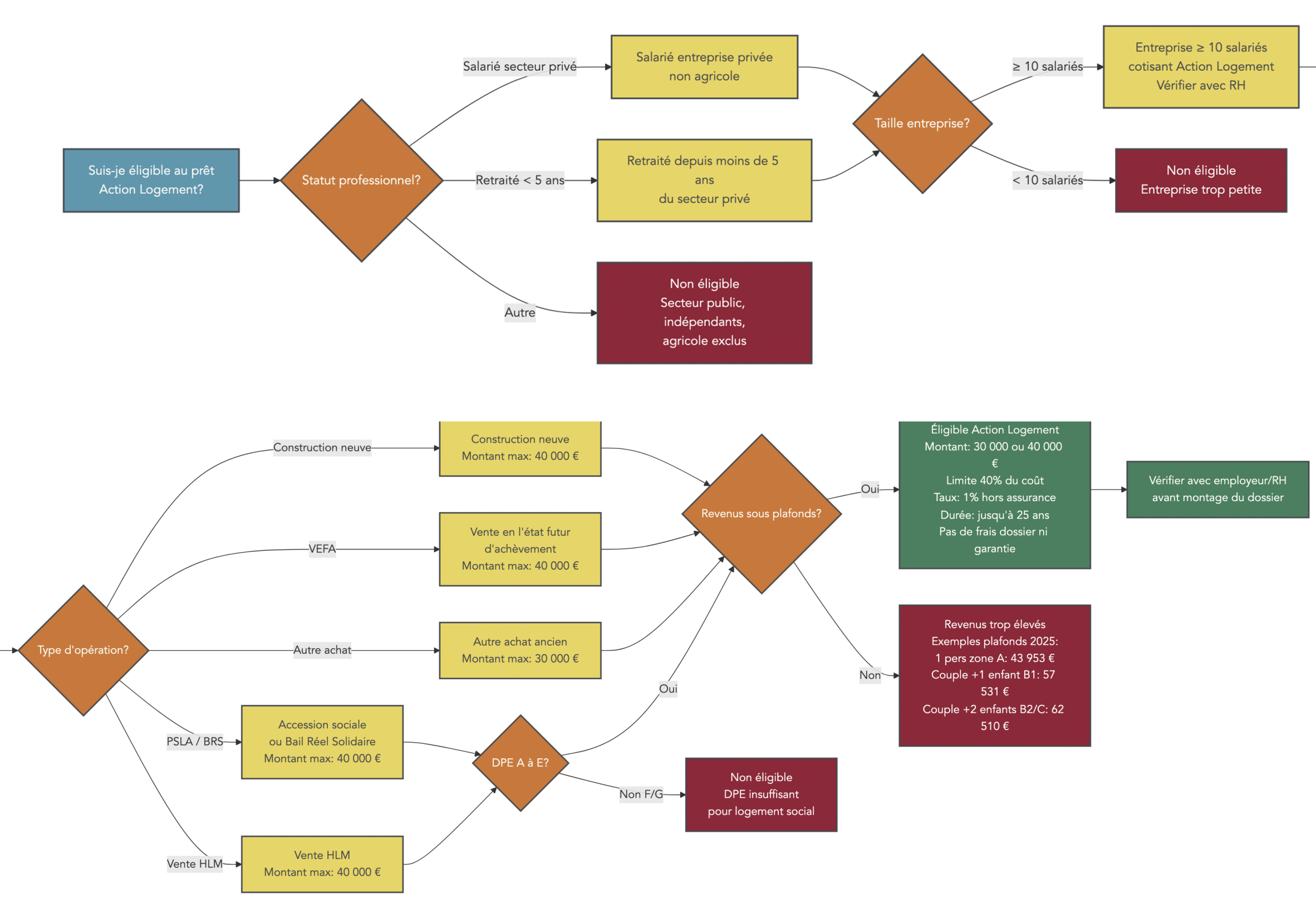 Arbre décisionnel guidant le salarié pour vérifier l'éligibilité au prêt Action Logement (ex‑1% Logement) : statut salarié privé, taille entreprise (≥10 salariés), type d'opération (neuf, VEFA, PSLA, BRS, vente HLM), plafonds de ressources, et critères DPE éventuels. Indique montants possibles et conditions de durée/taux.