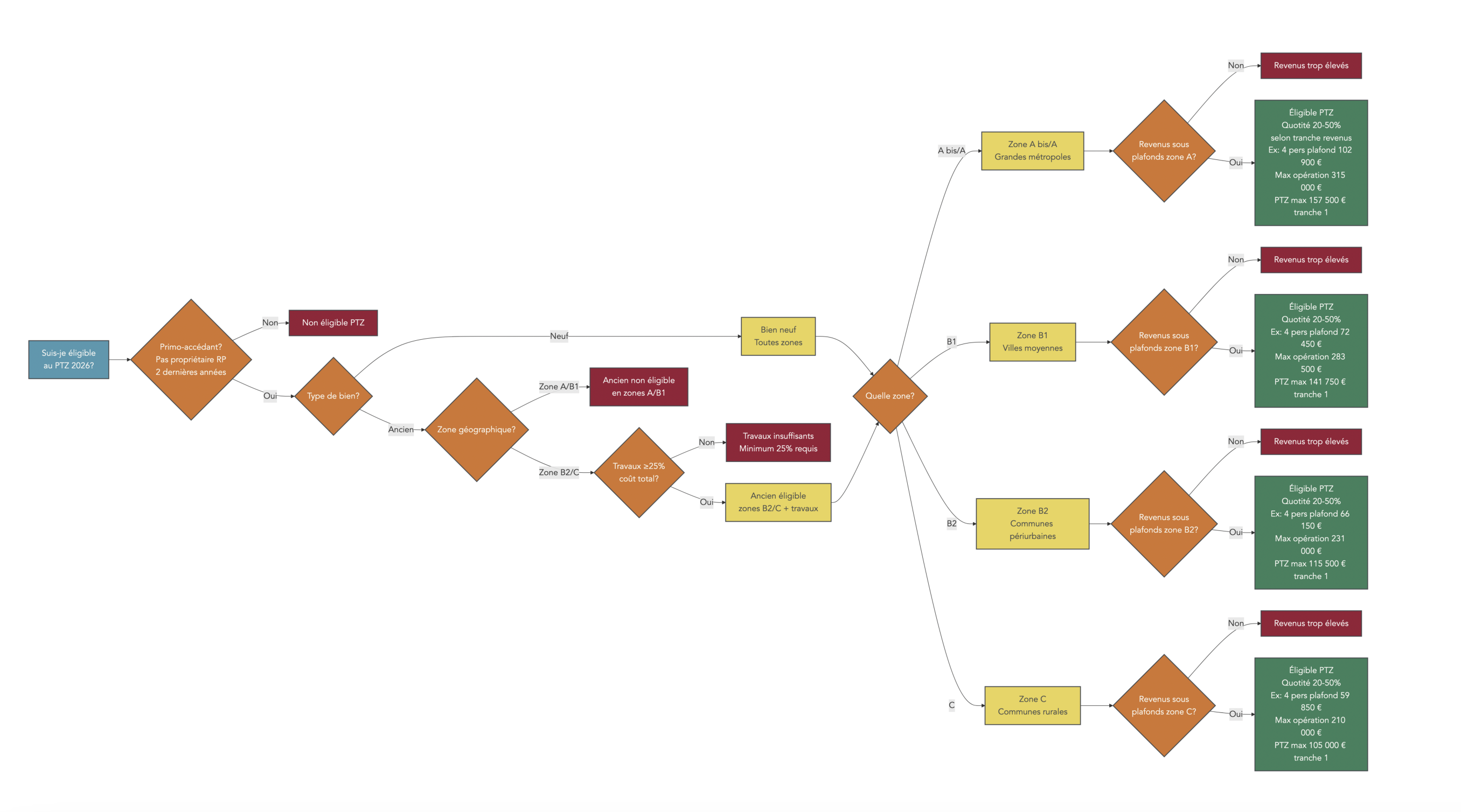 Diagramme décisionnel permettant de vérifier l'éligibilité au Prêt à Taux Zéro (PTZ) 2026 en fonction du statut primo‑accédant, du type de bien (neuf / ancien + travaux ≥25%), de la zone géographique (A bis/A, B1, B2, C), de la composition du foyer et des plafonds de ressources. Indique aussi la quotité PTZ possible et les plafonds d'opération pour dimensionner le montant de PTZ potentiel.