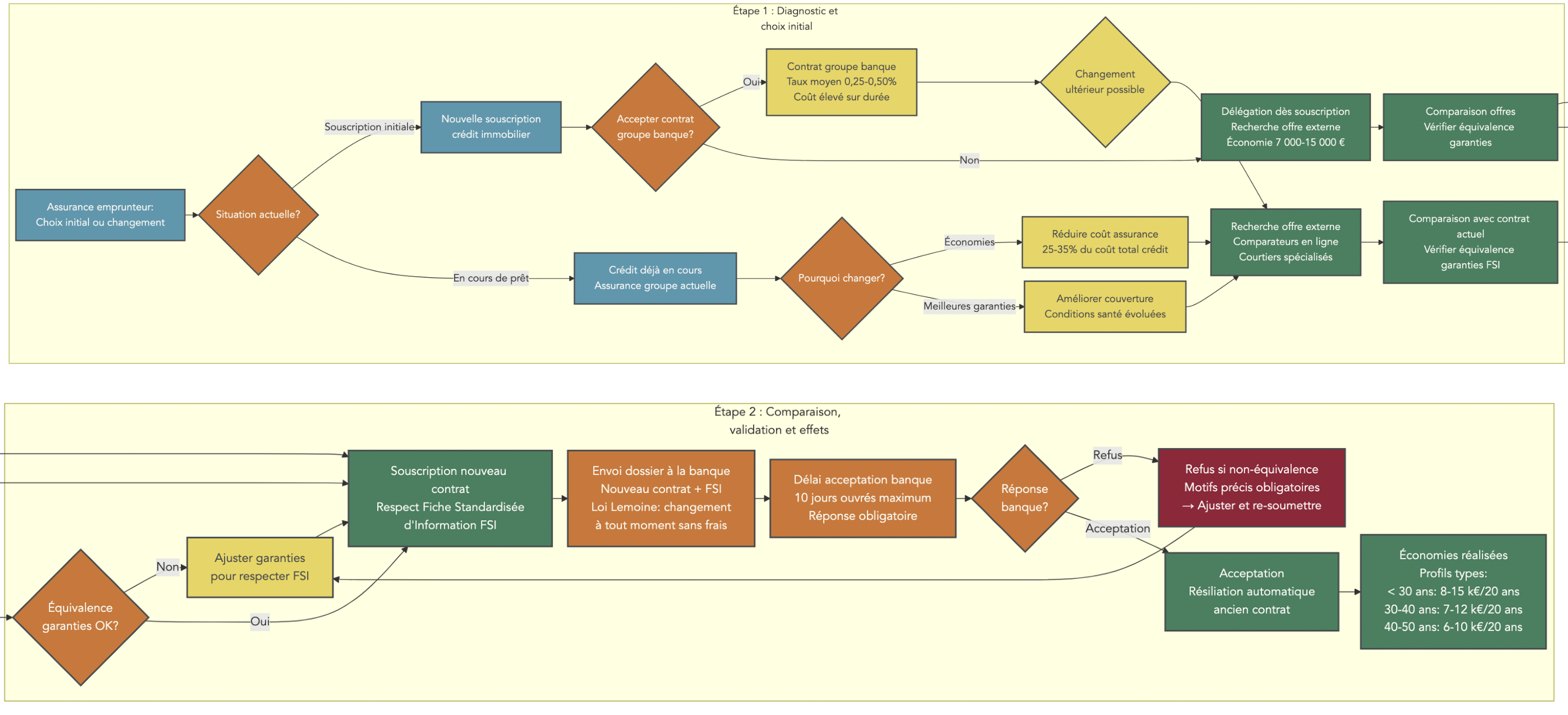 Arbre décisionnel décrivant les étapes du choix et du changement d'assurance emprunteur : souscription initiale (contrat groupe ou délégation), recherche d'offre externe, vérification équivalence garanties (FSI), souscription, résiliation. Affiche les délais réglementaires (acceptation banque 10 jours ouvrés) et exemples d'économies selon profil.