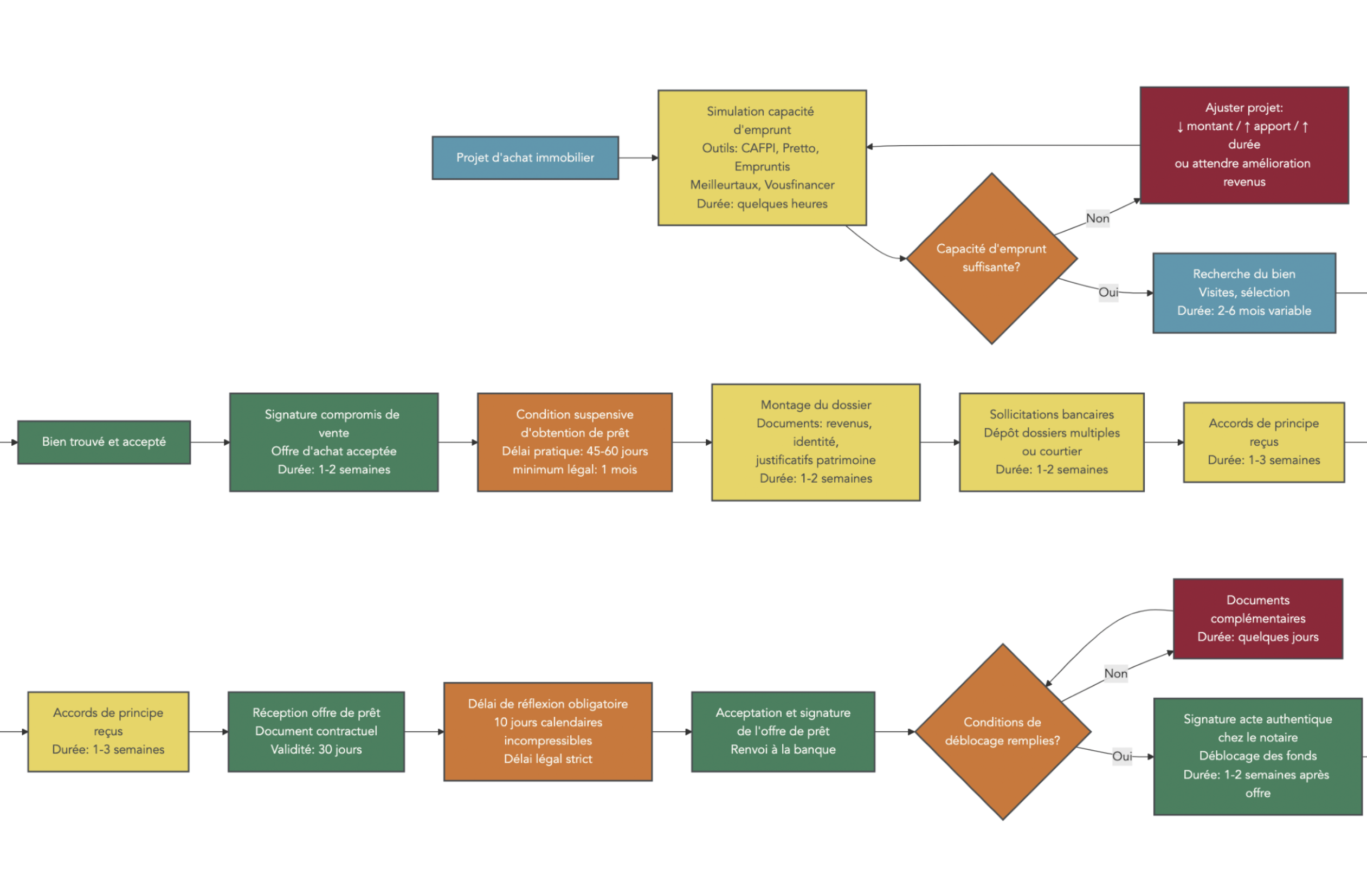 Flowchart décrivant toutes les étapes essentielles pour obtenir un prêt immobilier : simulation, recherche du bien, compromis, condition suspensive d'obtention de prêt, montage du dossier, sollicitations bancaires, réception offre de prêt, délai de réflexion de 10 jours, signature chez le notaire, remise des clés. Indique les délais moyens à chaque étape pour planifier le calendrier d'achat.