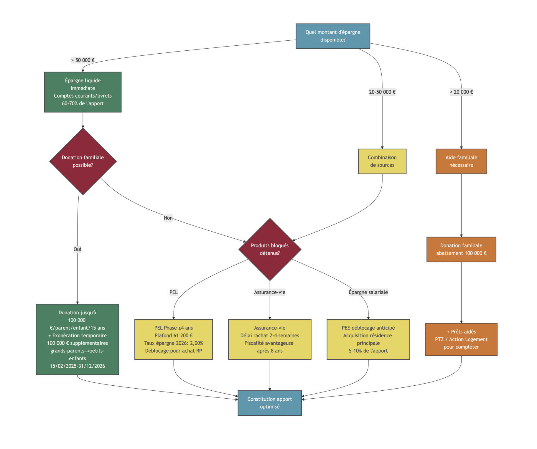 Arbre décisionnel guidant le lecteur selon montant d'épargne disponible, situation familiale (possibilité de donation), horizon du projet et produits détenus (livrets, PEL, assurance‑vie, épargne salariale). Indique à chaque branche les montants typiques et contraintes associées (délais de déblocage, plafonds, abattements fiscaux) afin d'optimiser la constitution des fonds propres pour un achat immobilier.