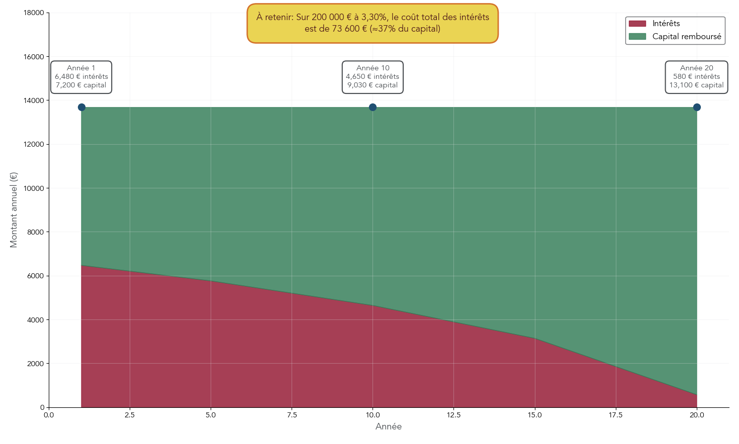 Courbes empilées montrant, année par année sur 20 ans, la part des intérêts et la part du capital remboursé dans la mensualité pour un prêt amortissable fixe de 200 000 € à 3,30% (mensualité 1 140 €/mois). La visualisation met en évidence la diminution progressive des intérêts et l'augmentation de la part de capital, utile pour comprendre l'intérêt d'amortissements anticipés ou de la renégociation.