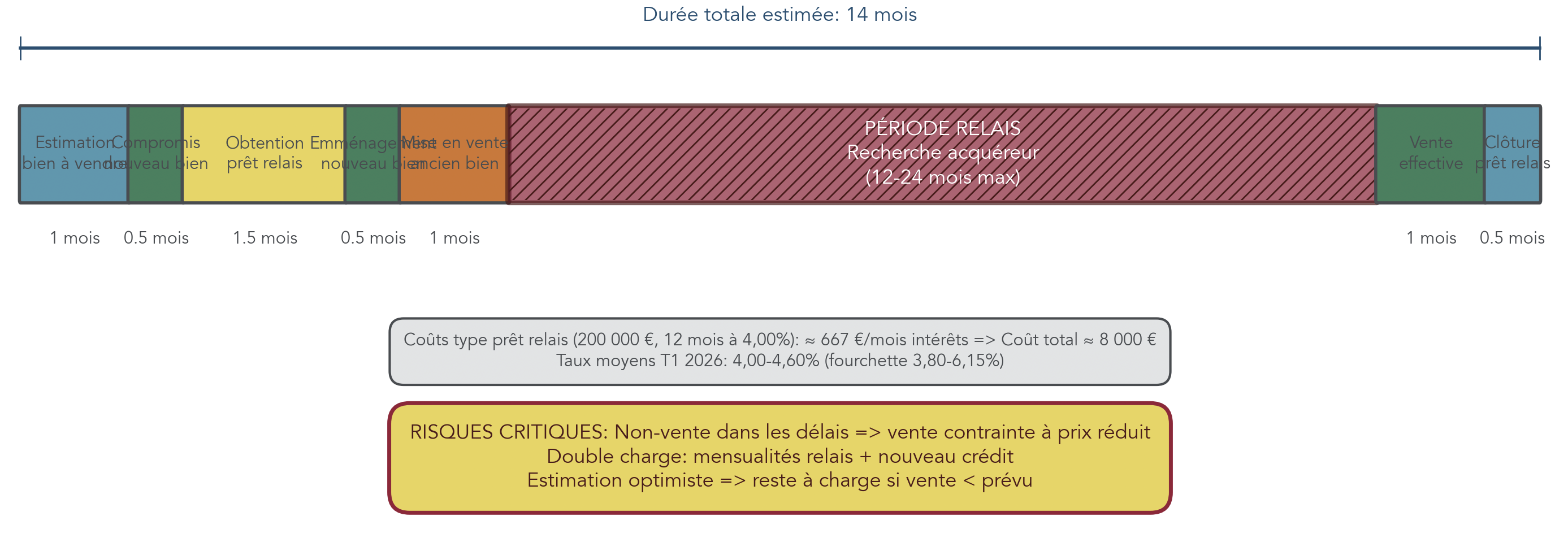 Frise chronologique décrivant les étapes d'un montage achat‑revente avec prêt relais : estimation du bien à vendre, compromis du nouveau bien, obtention du prêt relais, emménagement, mise en vente de l'ancien bien, vente effective, clôture du relais. Indique la durée maximale standard du relais et coûts types pour évaluer le risque temporel.