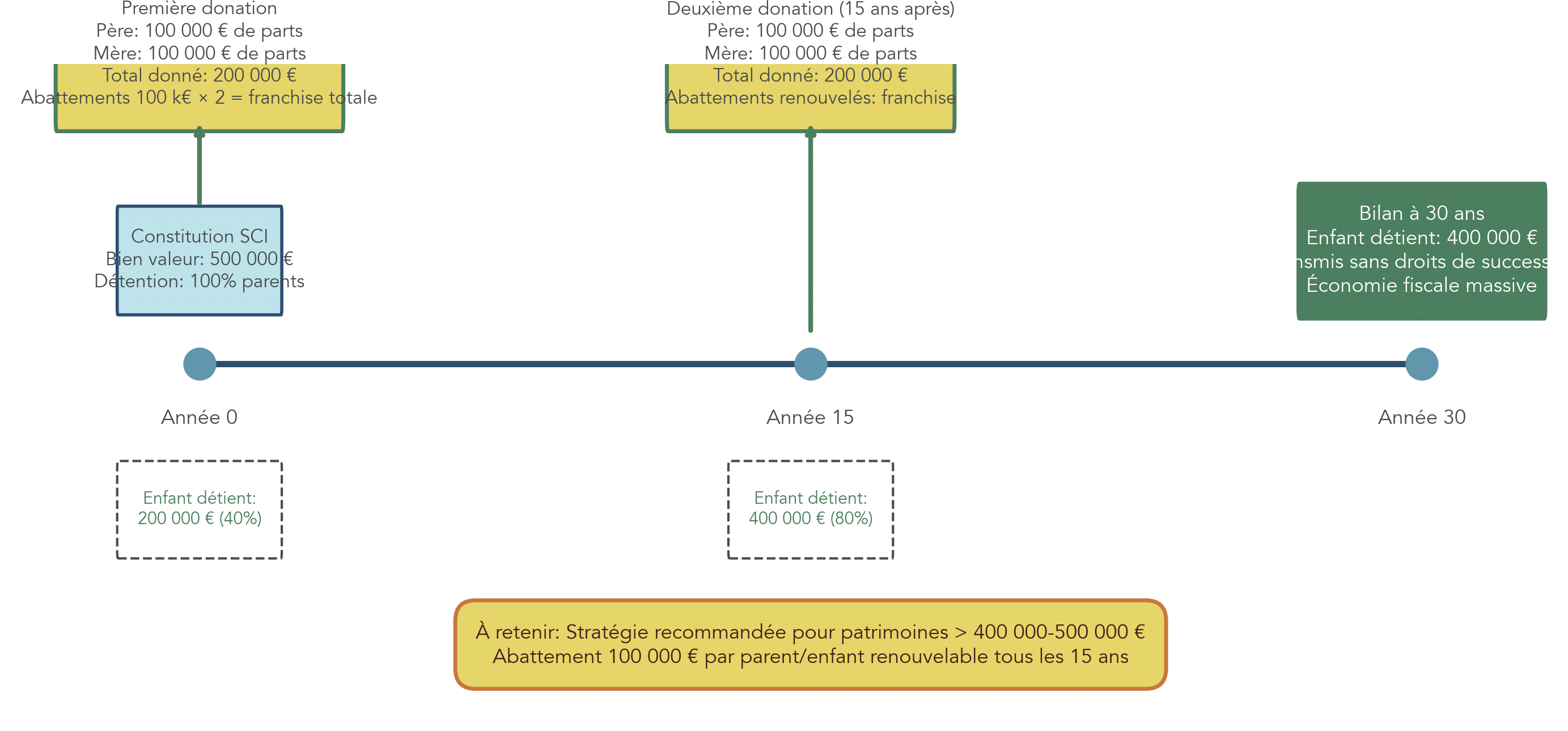 Diagramme de flux chronologique montrant une stratégie de transmission d'un bien via SCI par donations successives tous les 15 ans. Indique les montants transmis à chaque étape, les abattements légaux utilisés (100 000 €/parent/enfant/15 ans) et illustre comment reconstituer progressivement le capital transmis à l'enfant sur 30 ans.